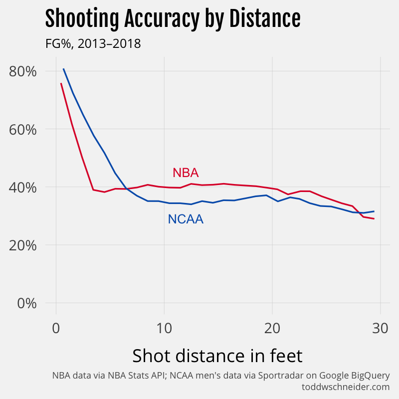 Assessing Shooting Performance In Nba And Ncaa Basketball Todd W