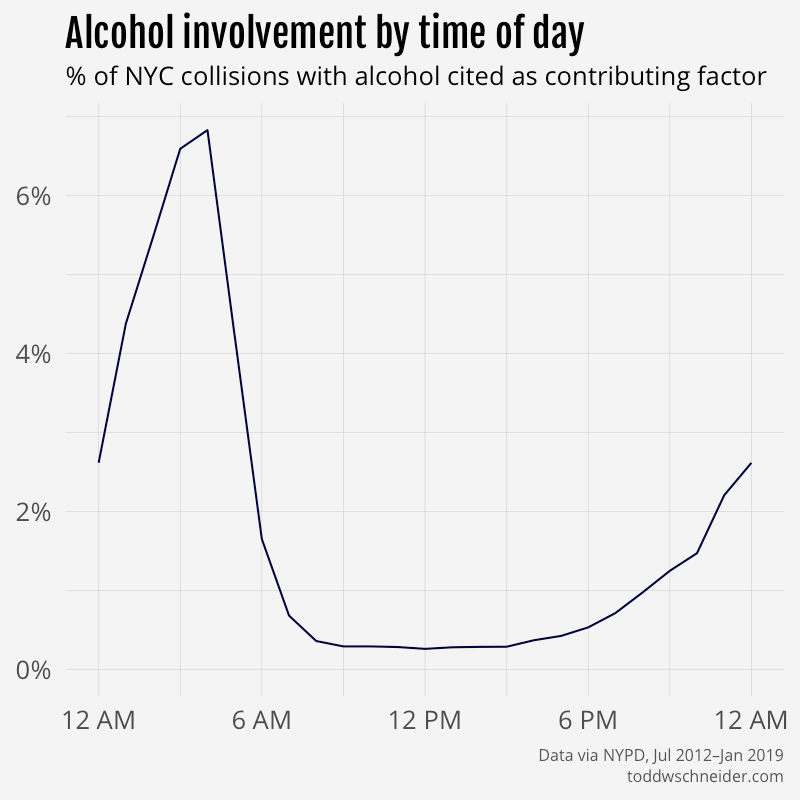 alcohol involvement by hour