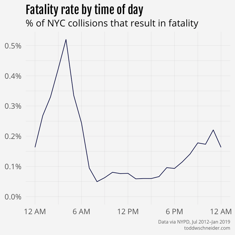 fatality rate by hour