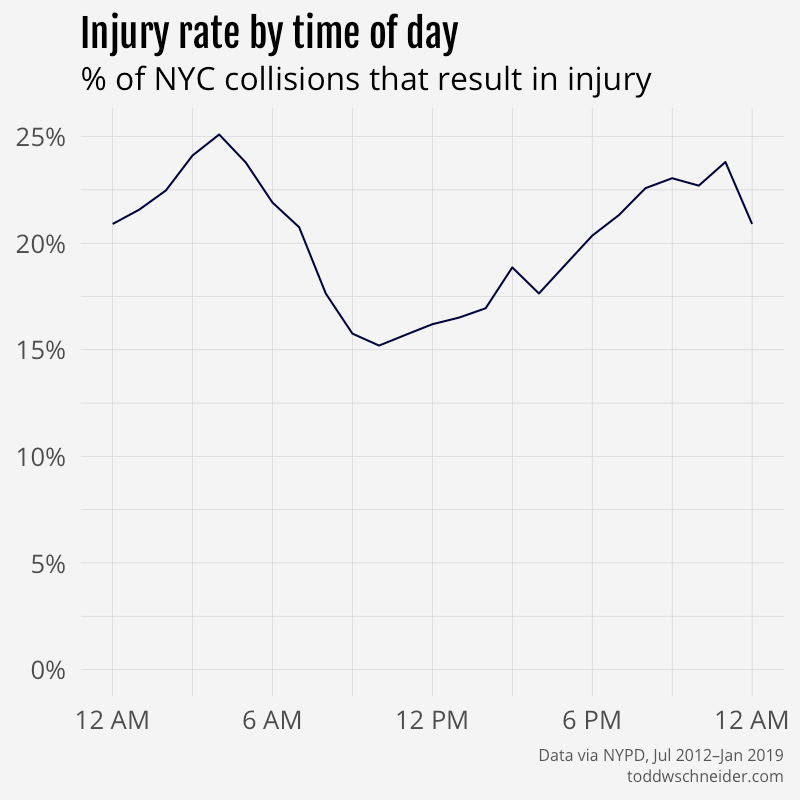 injury rate by hour