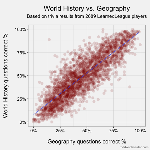 Geography & World History