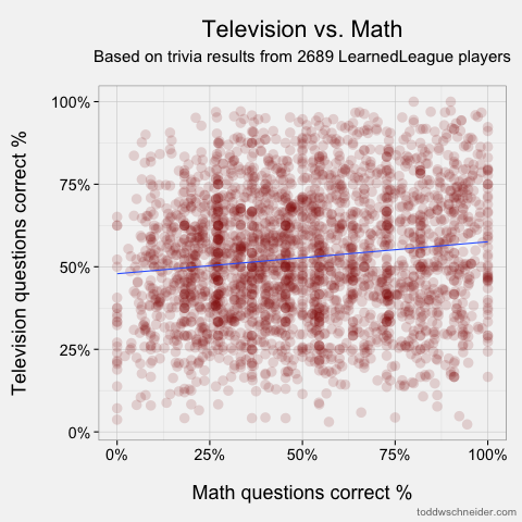 Math & Television