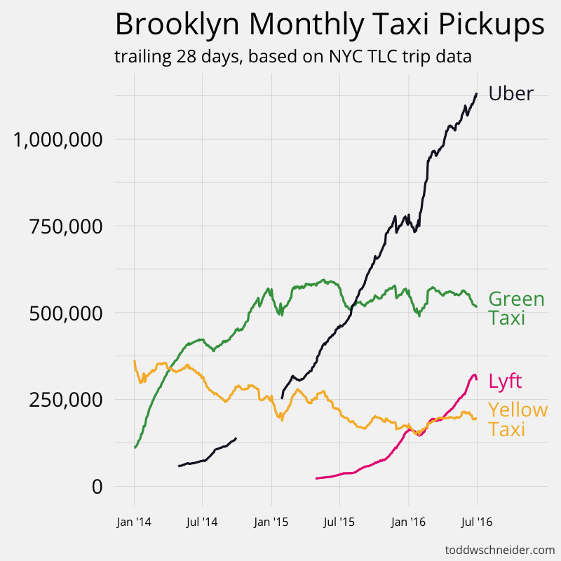 Analyzing 1.1 Billion NYC Taxi and Uber Trips, with a Vengeance 