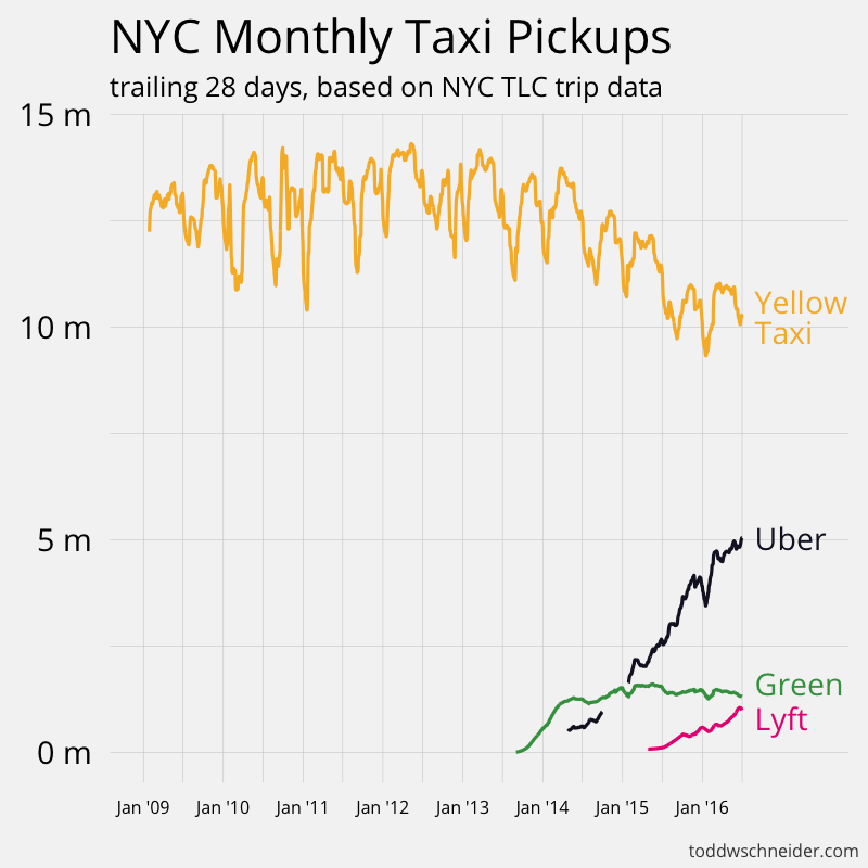 Analyzing 1.1 Billion NYC Taxi and Uber Trips, with a Vengeance