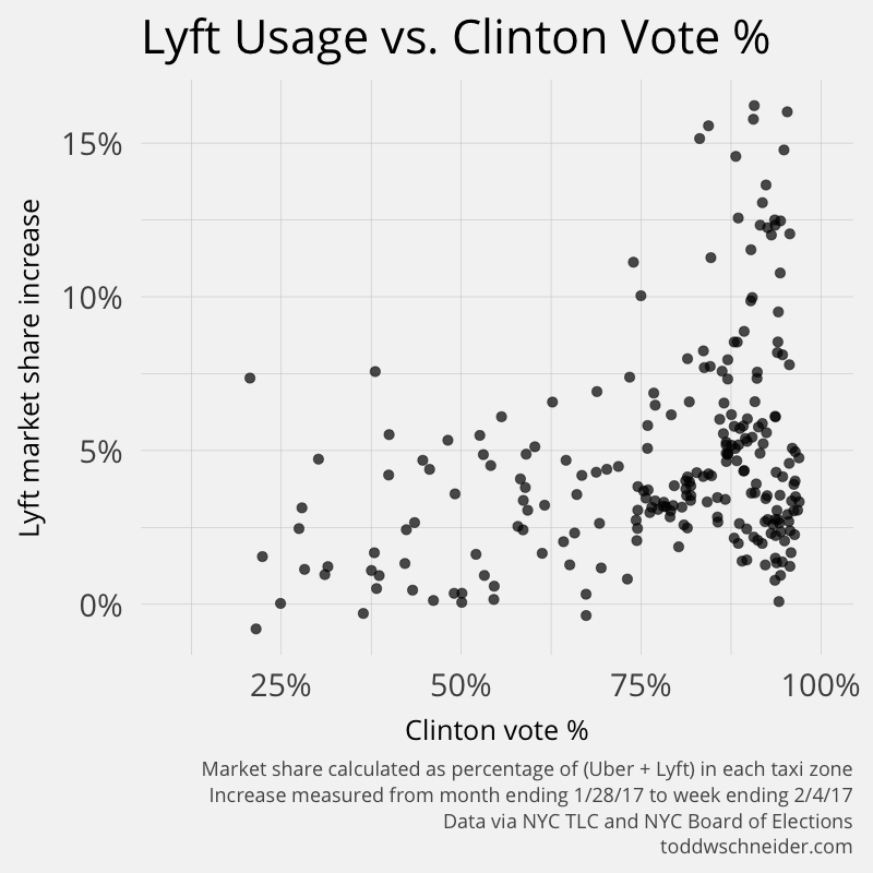 lyft usage vs. clinton votes