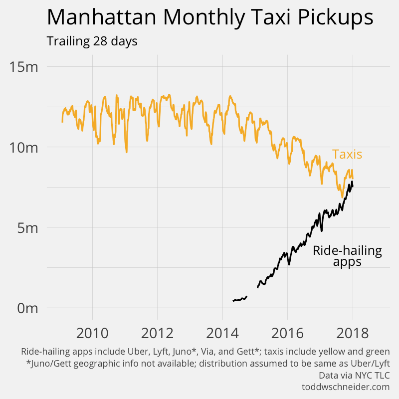 manhattan ride-hailing vs. taxis