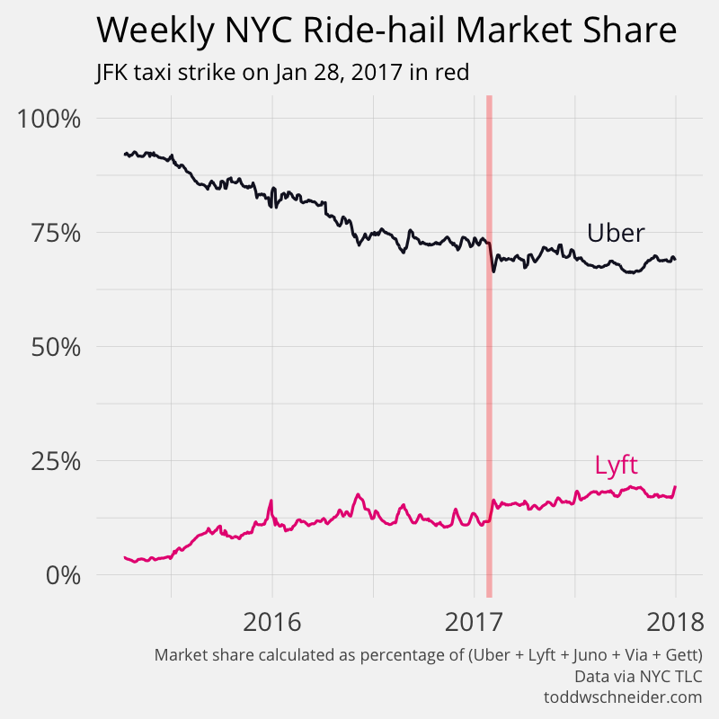 Analyzing 1.1 Billion NYC Taxi and Uber Trips, with a Vengeance 